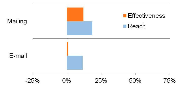 Email marketing - research papers