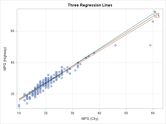 add-a-diagonal-line-to-a-scatter-plot-the-sas-9-3-way-the-do-loop