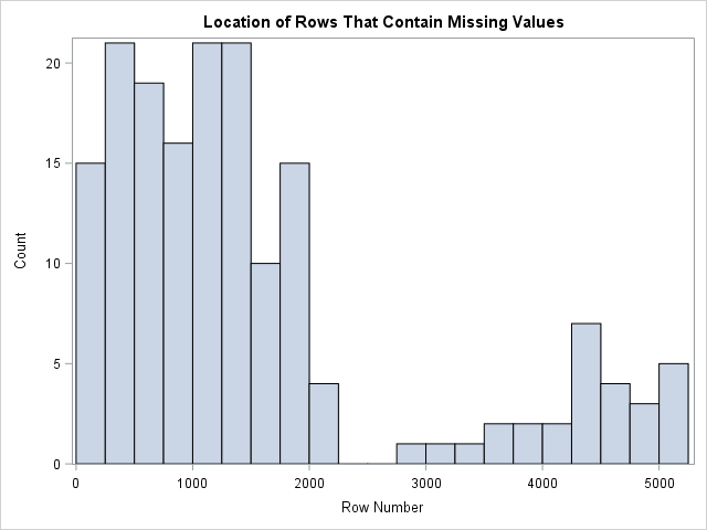 Visualize Missing Data In SAS SAS 