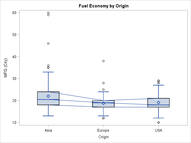 Overlay Plots On A Box Plot In SAS Discrete X Axis The DO Loop