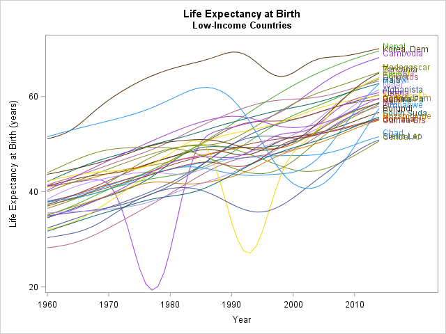 Spaghetti plot of life expectancy