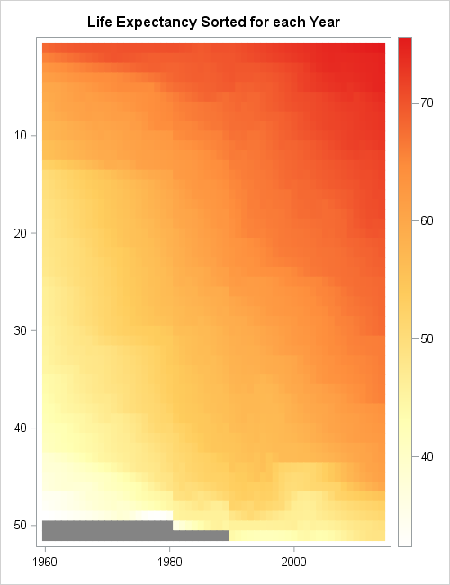Lasagna plot sorted by mean response. Created with SAS/IML.