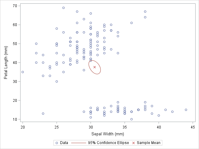 Scatter plot with markers for sample means