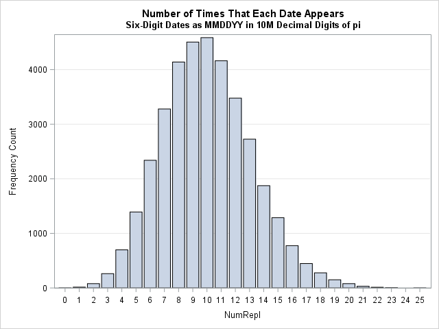Distribution of the number of times that each date MMDDYY appears in first 10M digits of pi