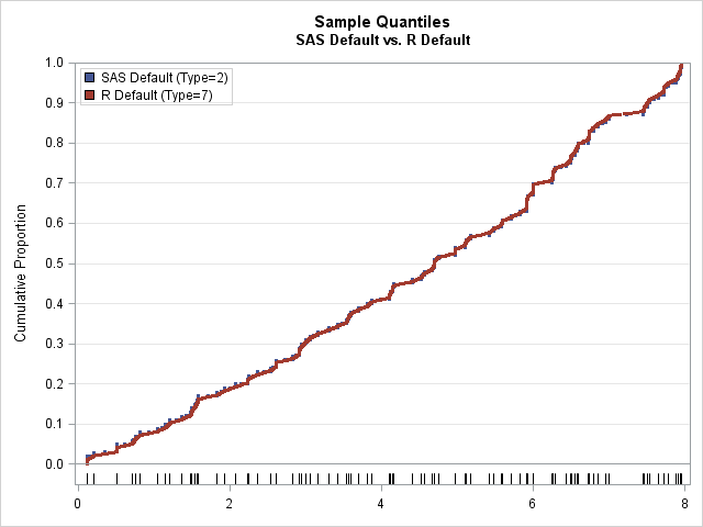 Comparison of the default  quantile estimates in SAS and R on a larger data set