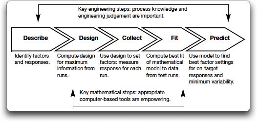 Experiment Design Engineering | what is experiment design doe Experiment Design Engineering | what is experiment design doe