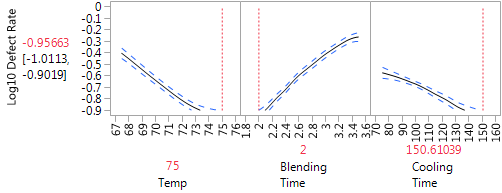 Figure 5: Optimized Profiler (minimizing defect rate) of stochastic emulator data.