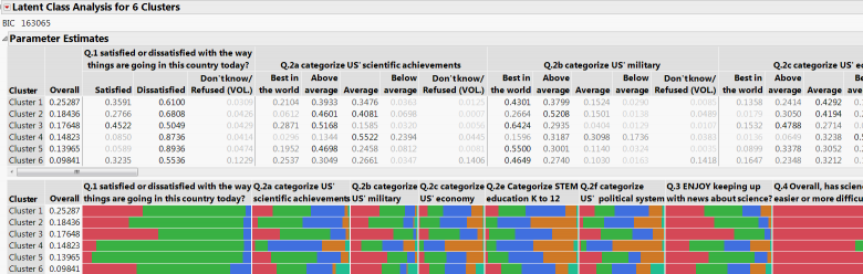 Clustering Probabilities from LCA