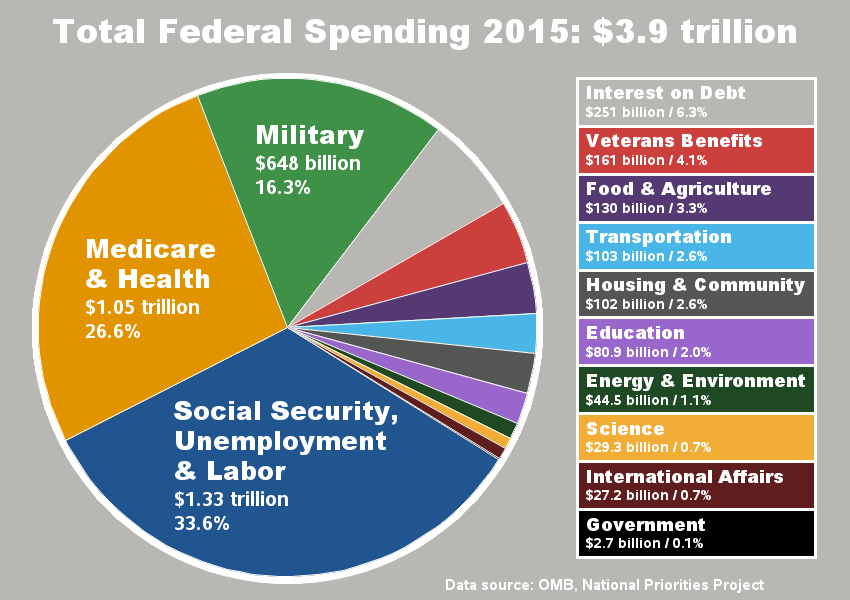 How are your tax dollars spent? Let's graph it! SAS Training Post