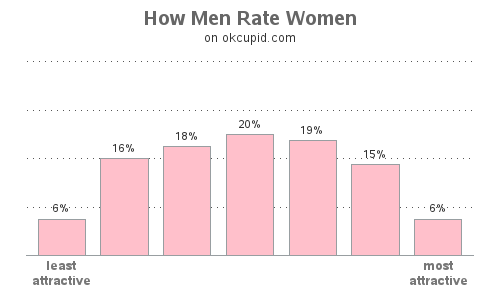 How Do Men Rate Women On Dating Websites Part 2 Sas Training Post