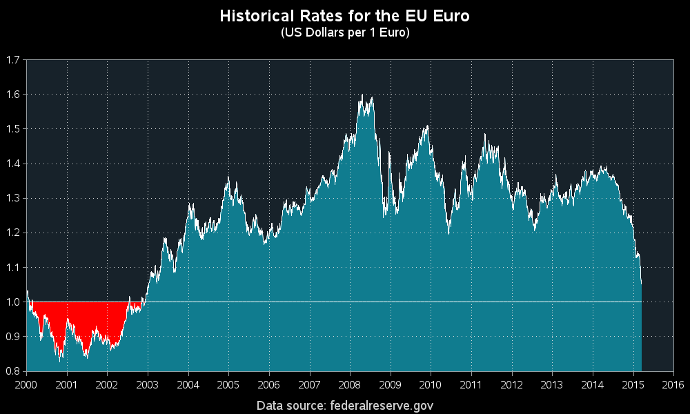 euro dollar exchange rate history 2000