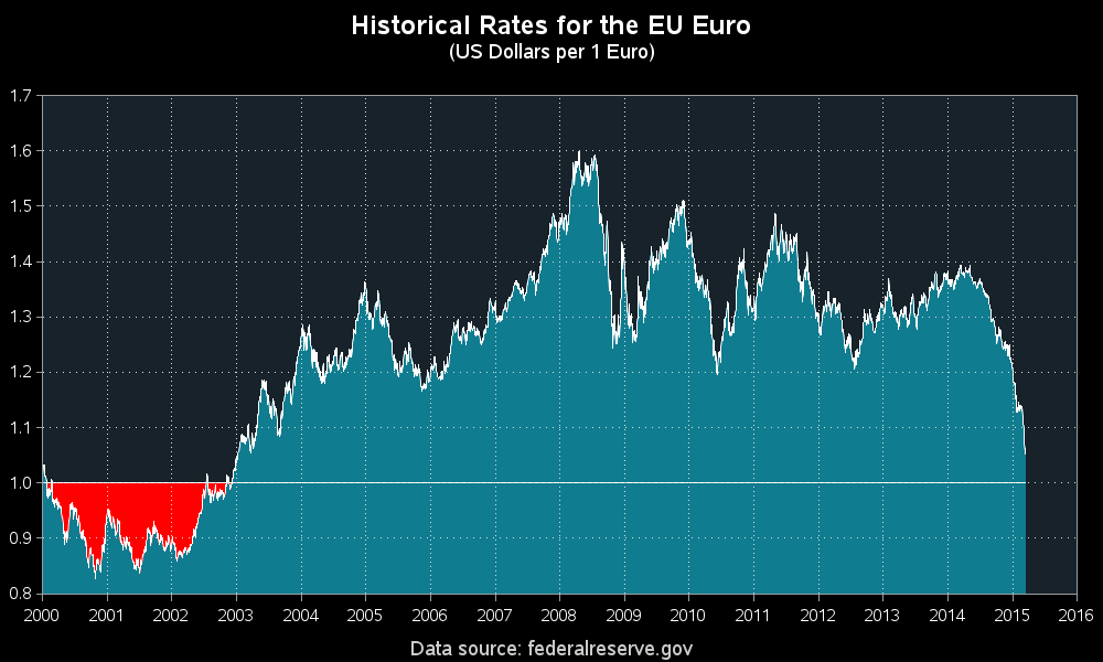 Euro Dollar Exchange Rate History 2000 Jordanian Dinar Exchange Rate Today