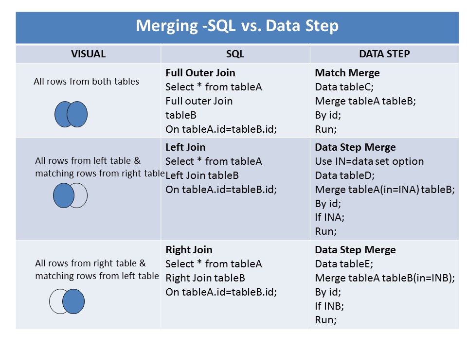 a-tip-for-comparing-proc-sql-join-with-sas-data-step-merge