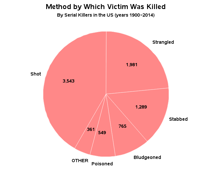 An analysis of serial killers