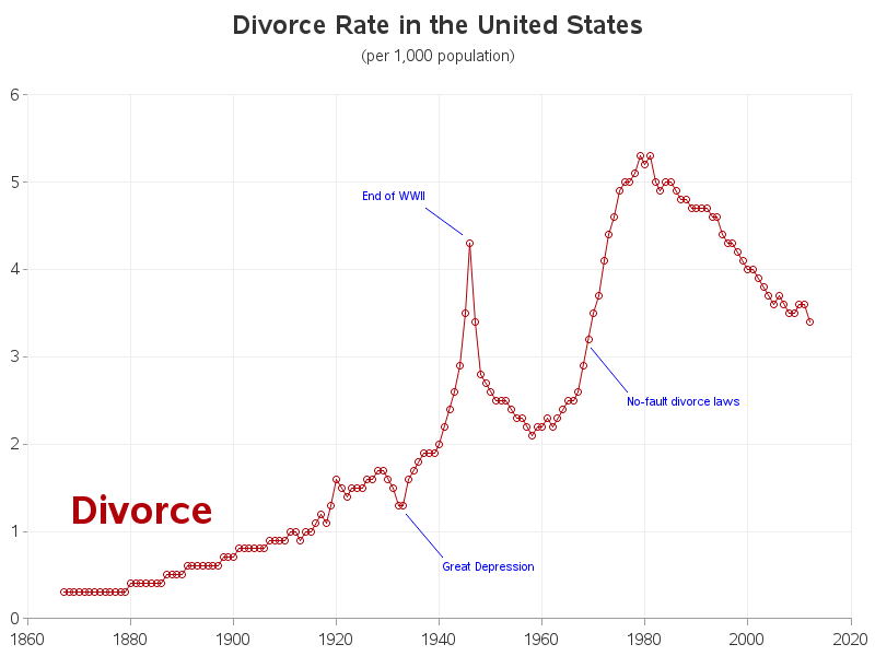 Marriage and divorce in the US What do the numbers say?