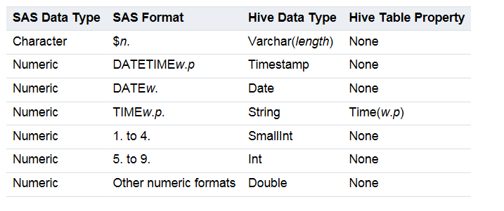 Accessing SPD Engine Data using Hive2