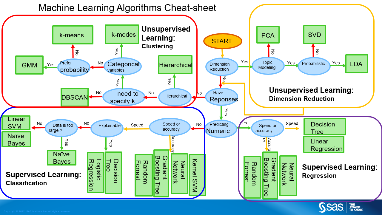 Which machine learning algorithm should I use ...