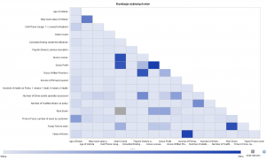 Rysunek 4 - przykład macierzy korelacji w SAS Visual Analytics.