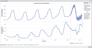 Rysunek 3 - przykład scenariusza w SAS Visual Analytics - analiza "what - if".