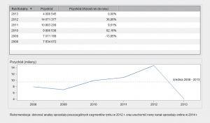 Rysunek 5 - przykład wizualizacji w SAS Visual Analytics z rekomendacją.