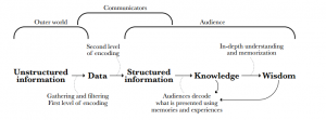 Data visualization - DIKW Hierarchy