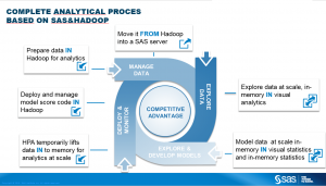 Analytical process - SAS and Hadoop