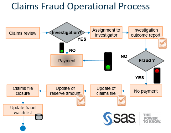 Что такое фрод. Fraud Detection process. Фрод сим карт. Дилерский фрод. Claim process.