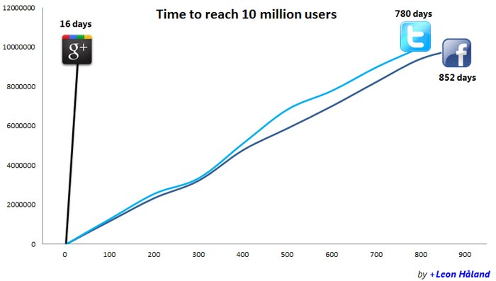 time for google+ to reach 10 million users graph