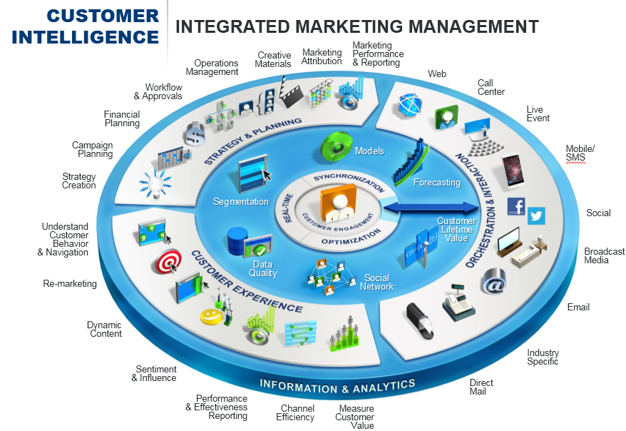 marketing management process