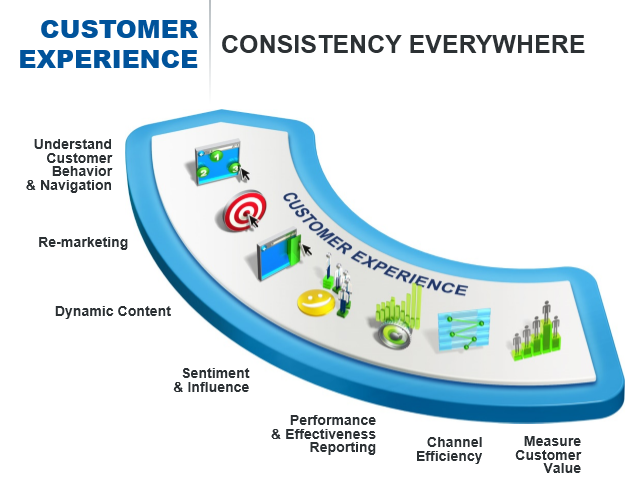 customer experience management process