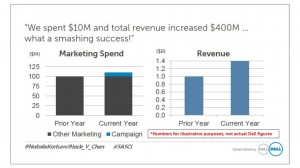 How do you know that revenue boost was driven by your campaign?