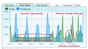 The web portal lets us understand energy production and usage patterns and how to manage them.