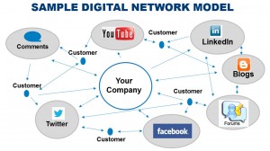 Once a straigh line, now engagement with your company is a web of interactions.