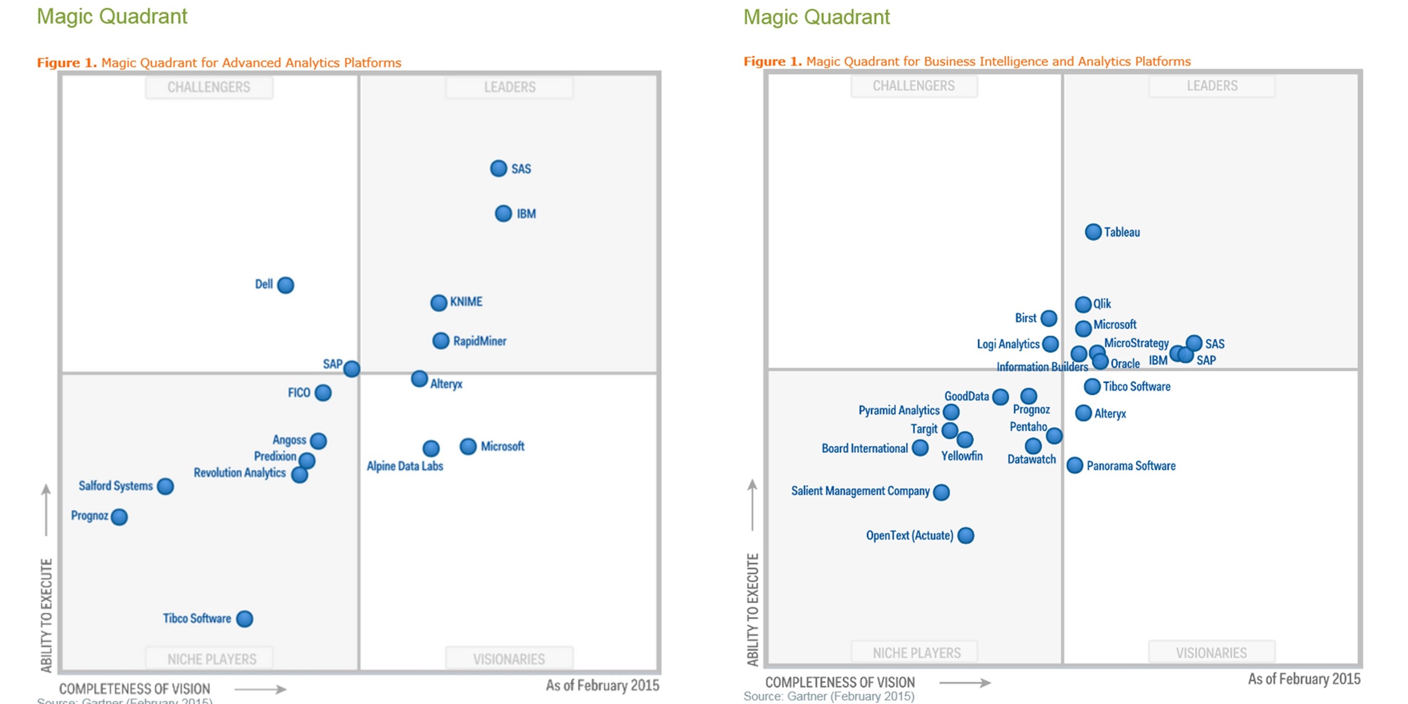 SAS is the leader in the Gartner Magic Quadrant for Advanced Analytics and Business Intelligence.
