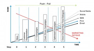 Steps to omni-channel marketing