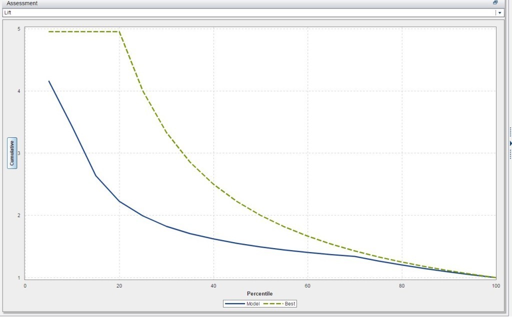 A visual showing the uplift chart for omni-channel marketing.