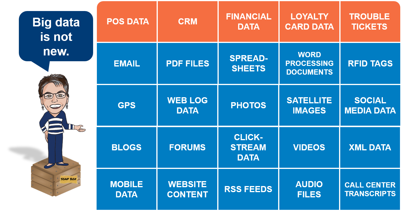 Big data has both structured and unstructured elements.