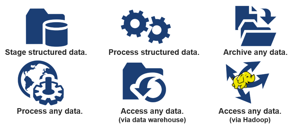 There are 6 Hadoop use cases.