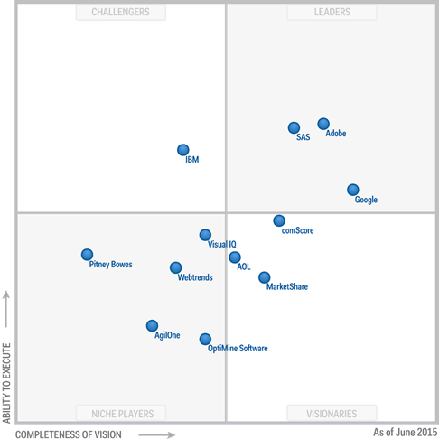 SAS shown in Gartner's leaders quadrant.