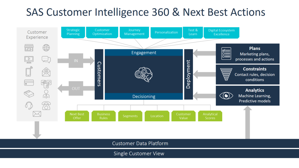 Sas customer intelligence studio это