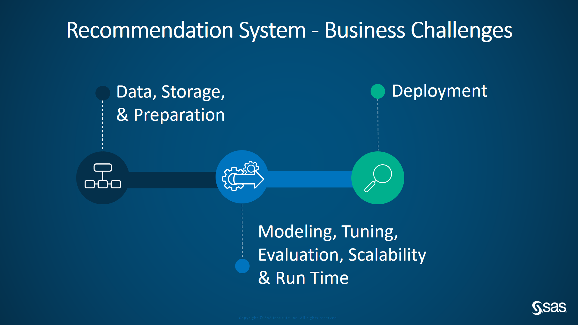 Sas customer intelligence studio это