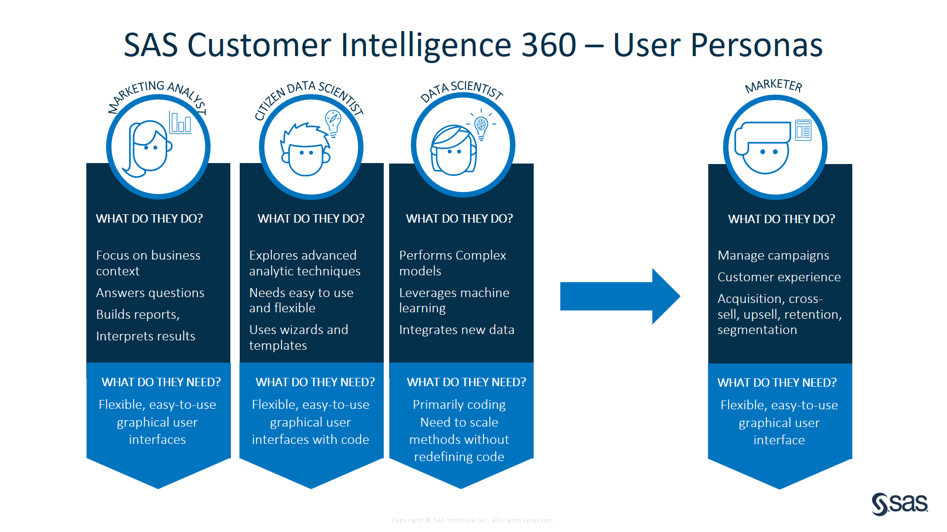 SAS Customer Intelligence 360: Factorization machines, visual analytics,  and personalized marketing [Part 1] - Customer Intelligence Blog