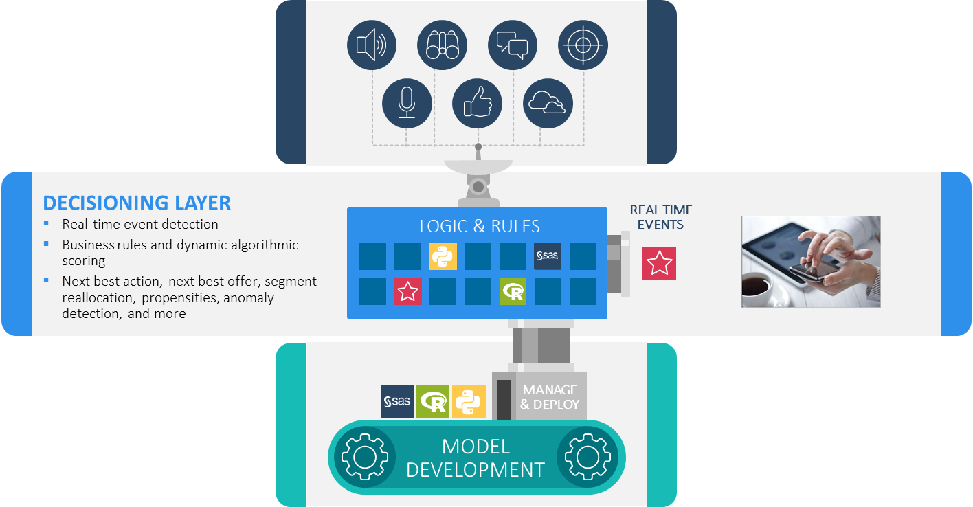 Sas customer intelligence studio это