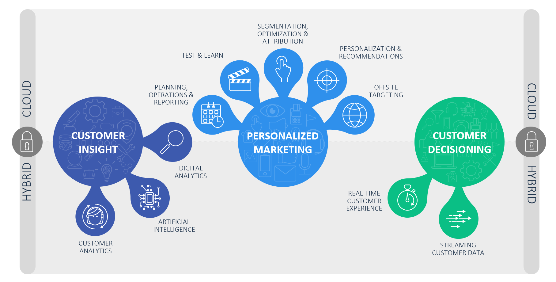 Test learn. SAS customer Intelligence 360. SAS customer Intelligence Studio. SAS marketing Automation. Гибрид в маркетинге.