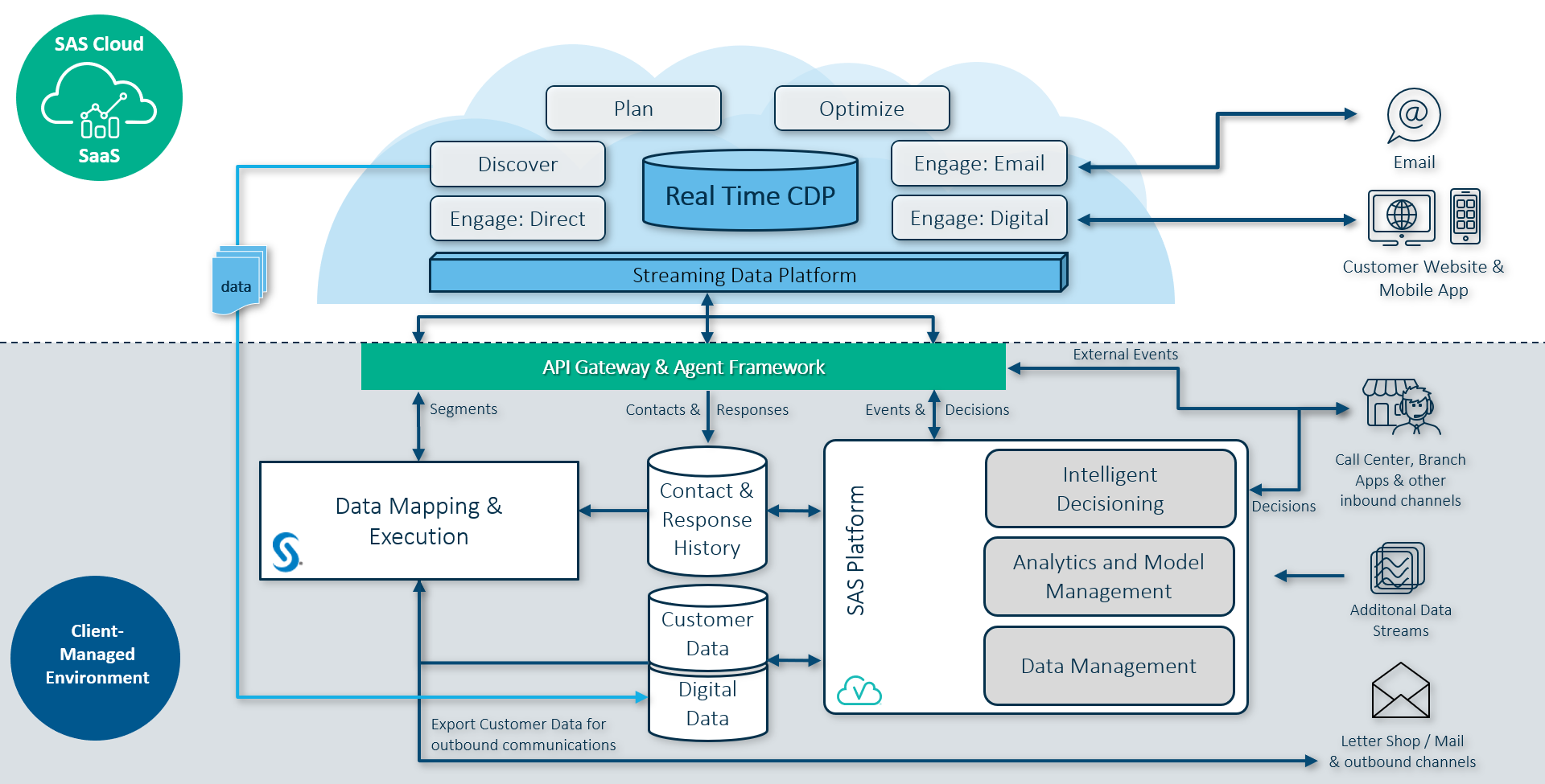 Sas customer intelligence studio это