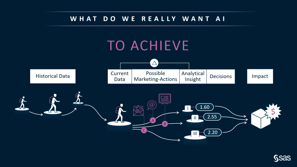 SAS Customer Intelligence 360: Marketing AI vision - Customer ...