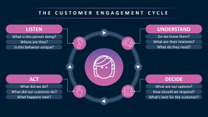 The Customer Engagement Cycle - Customer Intelligence Blog