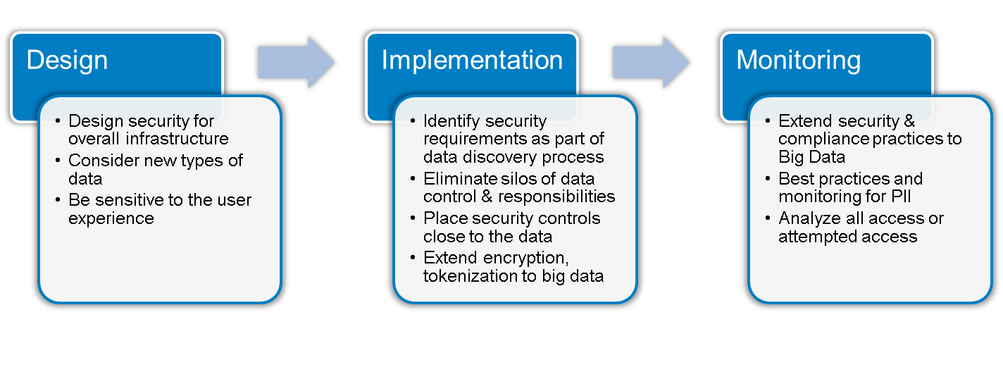 Data org