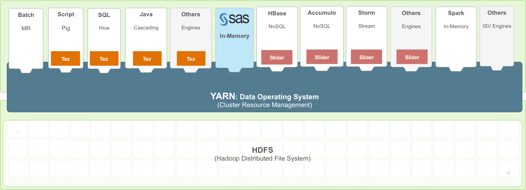 Architecture diagram on how SAS works with Hadoop YARN