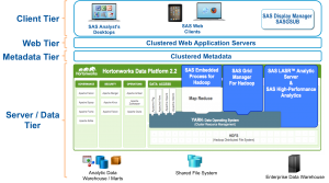 SAS and Hortonworks for enterprise